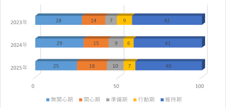 運動