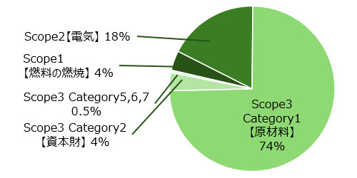 2024年度CO2排出量